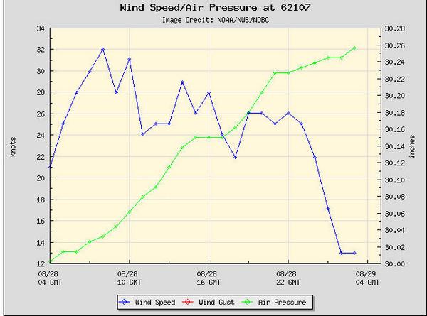 Pssg Buoy Data