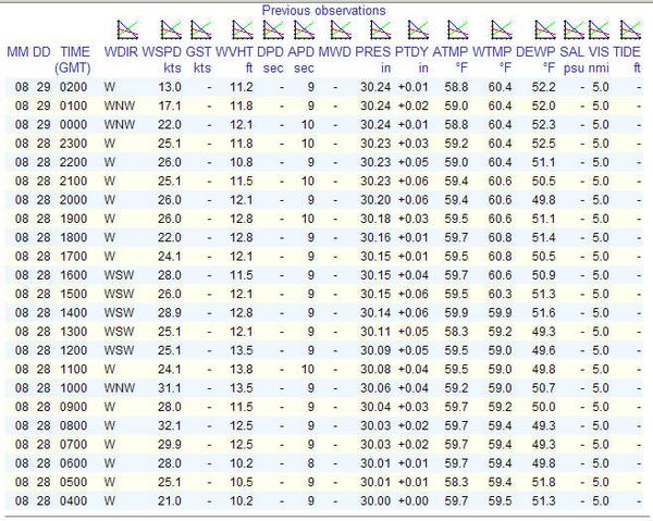 Pssg Buoy Data002