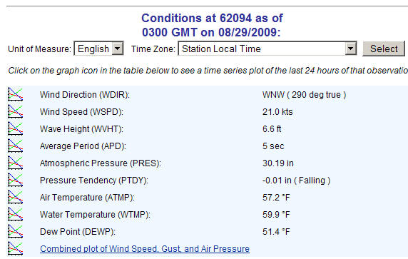 Pssg Buoy Data003