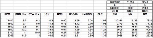 Sea Trials Fuel Data