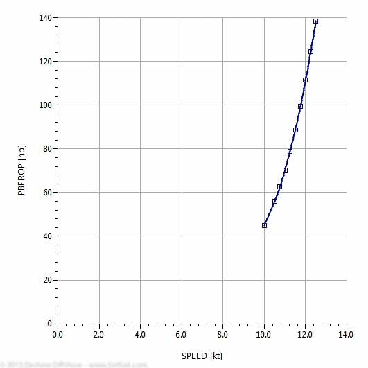 55T 148 2200 hp graph