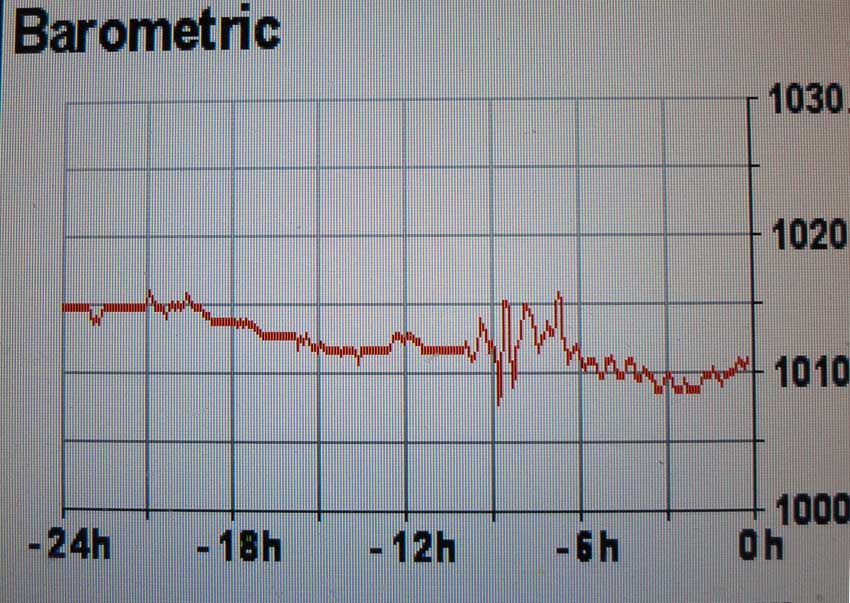 GW BArometric trace