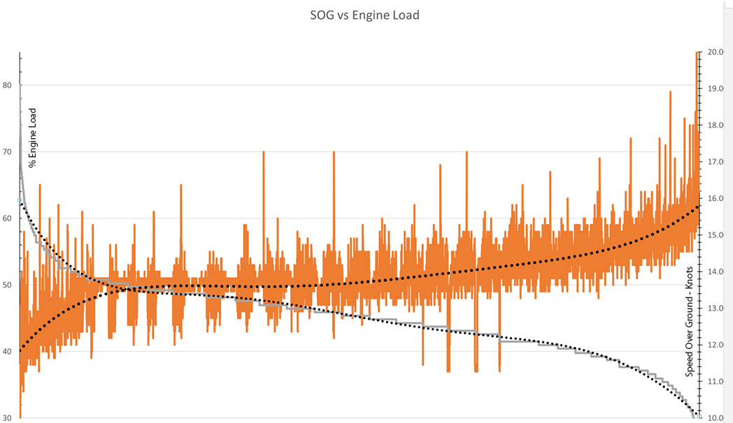 SOG vs eng load-19 knots