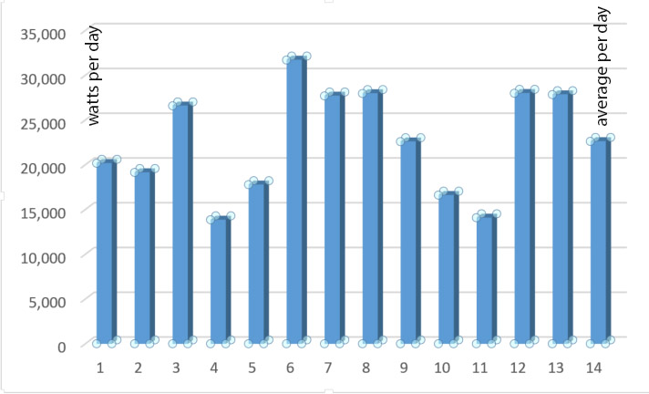 Solar Output